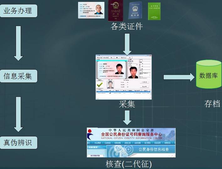 核心技術(身份證真?zhèn)魏瞬?
